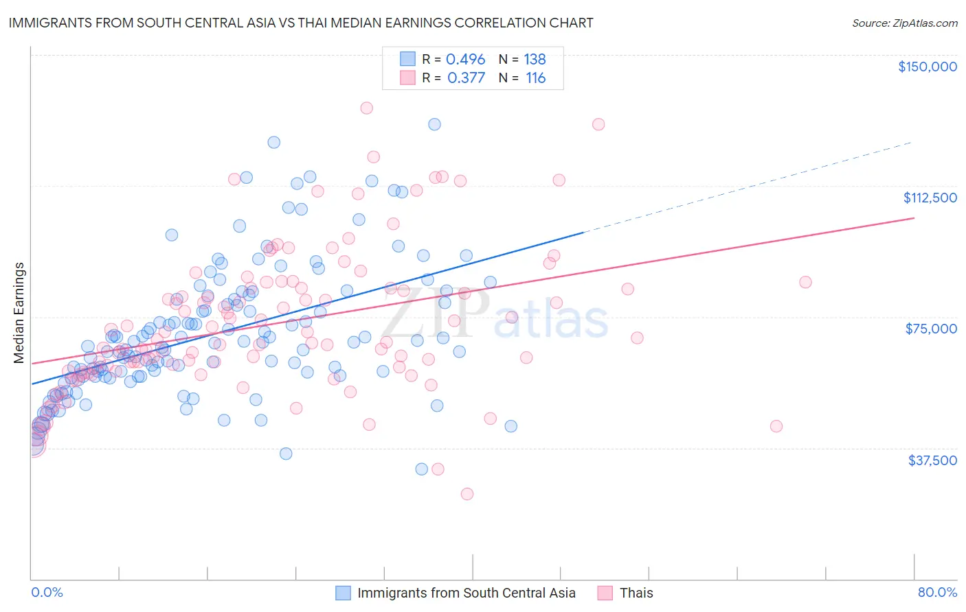 Immigrants from South Central Asia vs Thai Median Earnings
