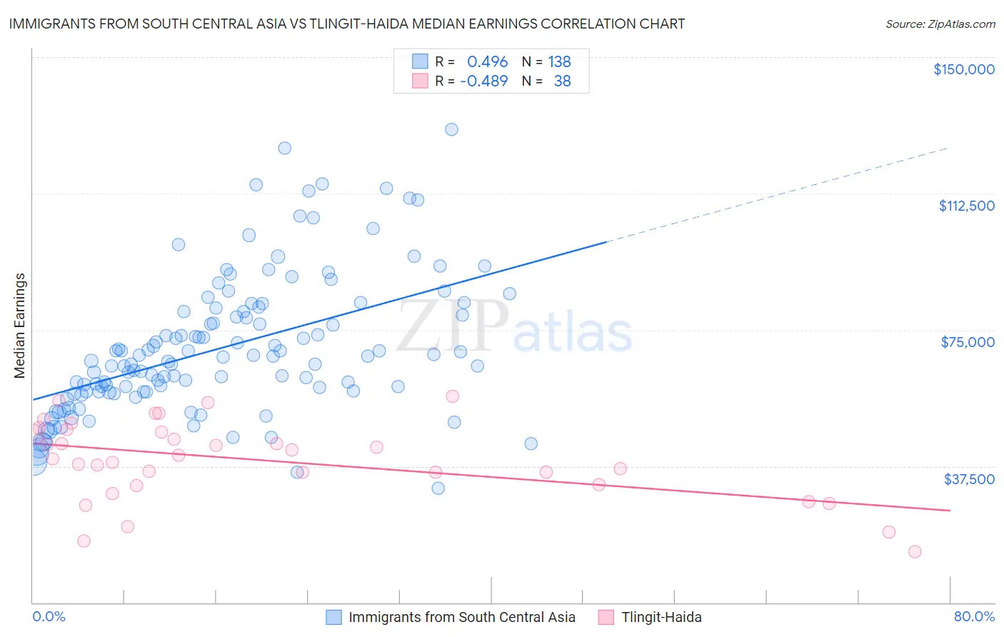 Immigrants from South Central Asia vs Tlingit-Haida Median Earnings