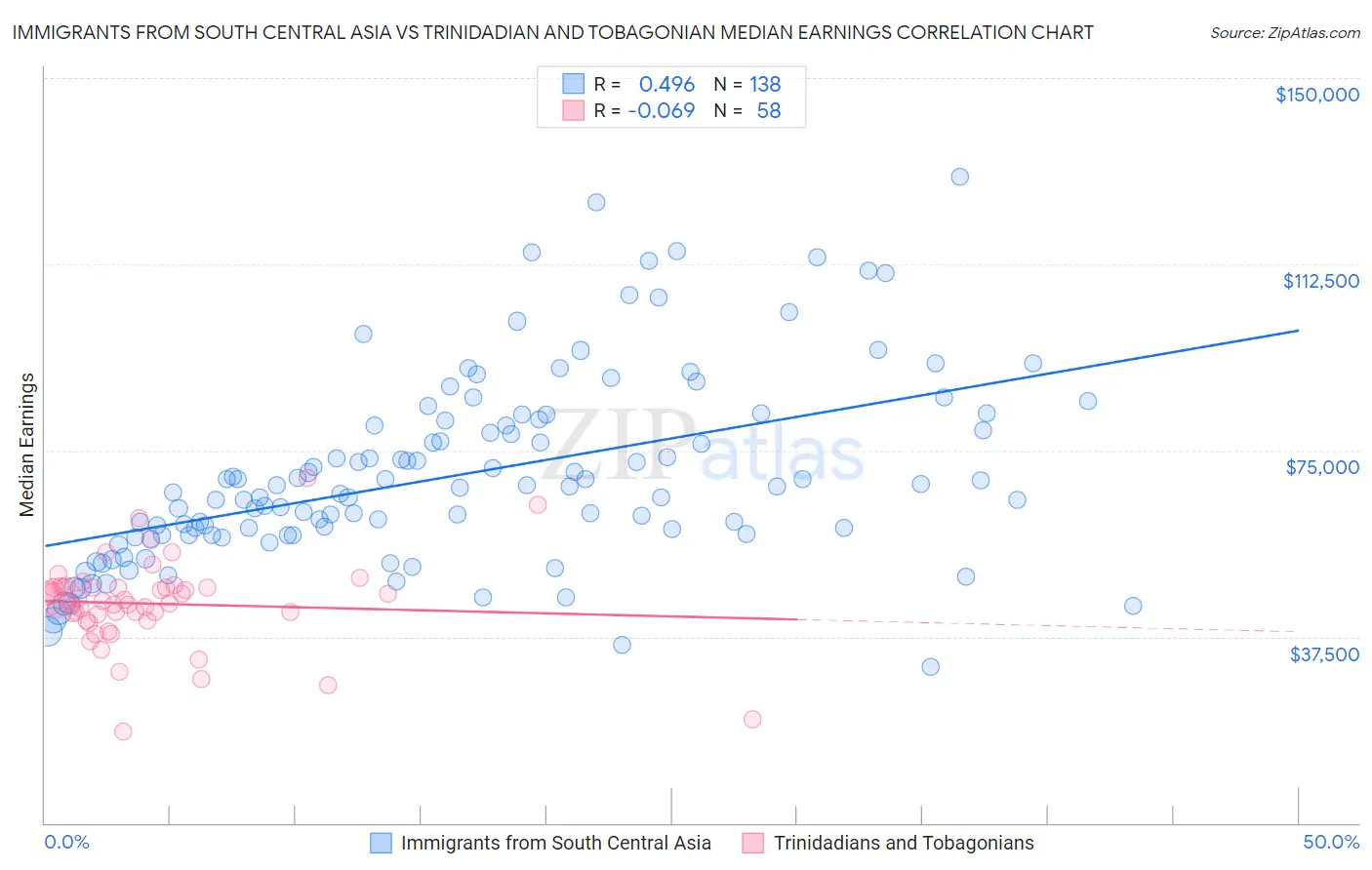 Immigrants from South Central Asia vs Trinidadian and Tobagonian Median Earnings