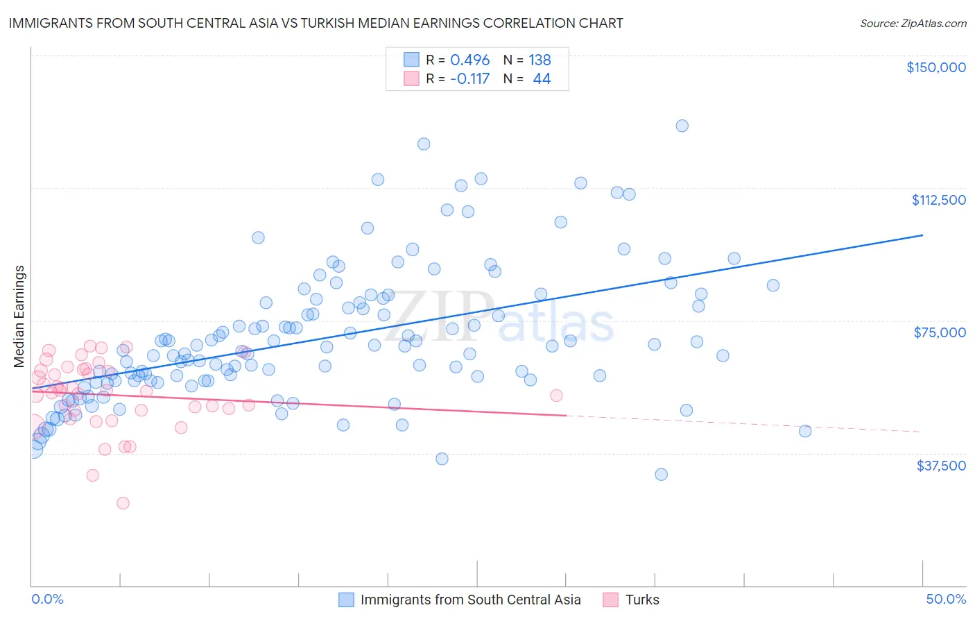 Immigrants from South Central Asia vs Turkish Median Earnings