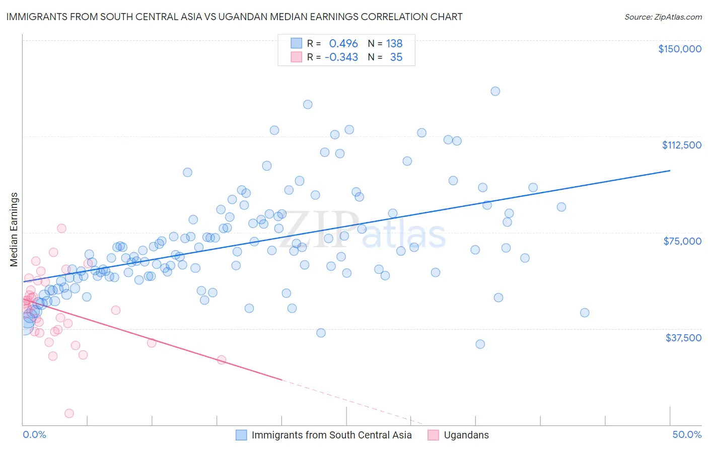 Immigrants from South Central Asia vs Ugandan Median Earnings