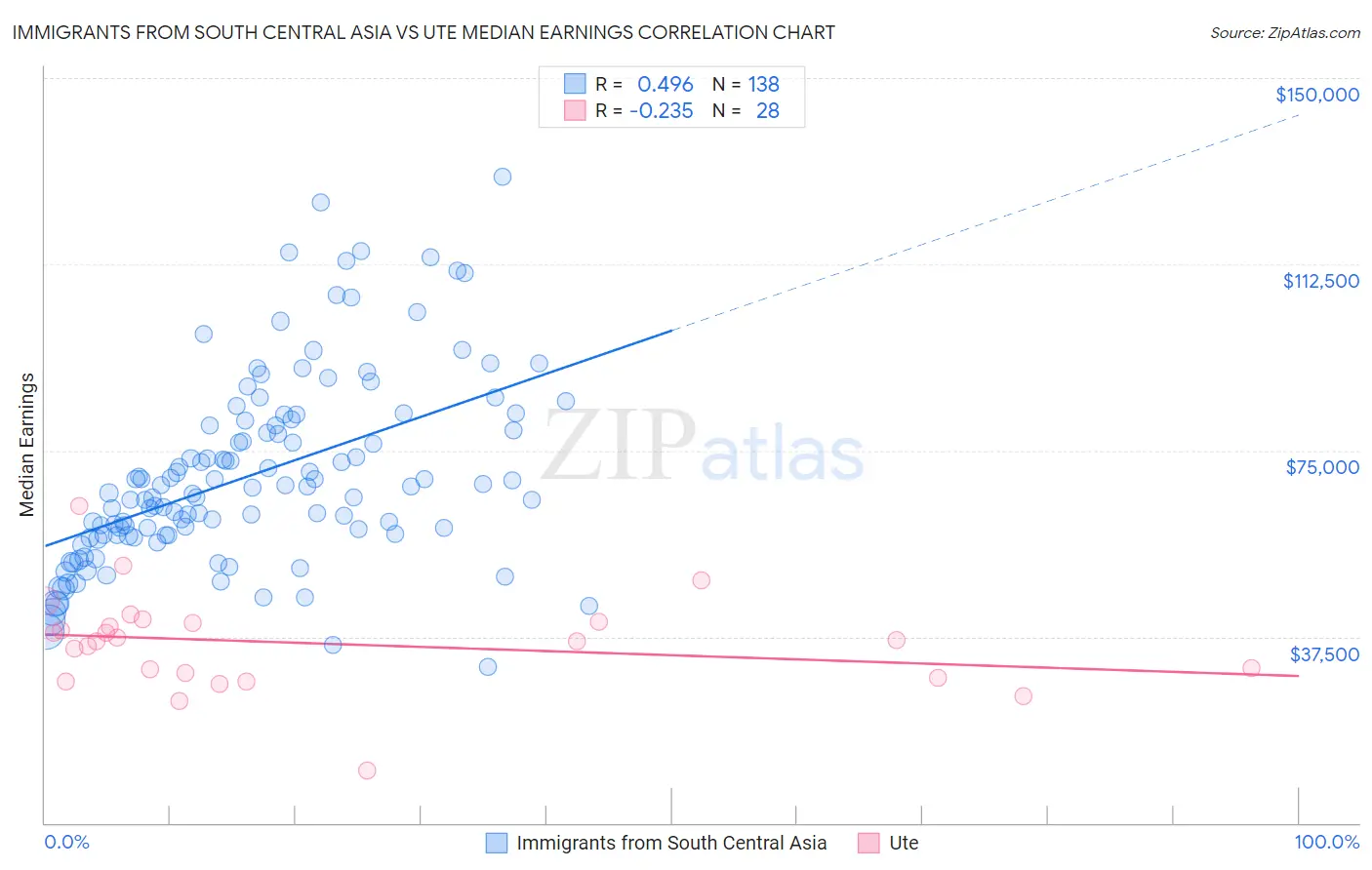 Immigrants from South Central Asia vs Ute Median Earnings