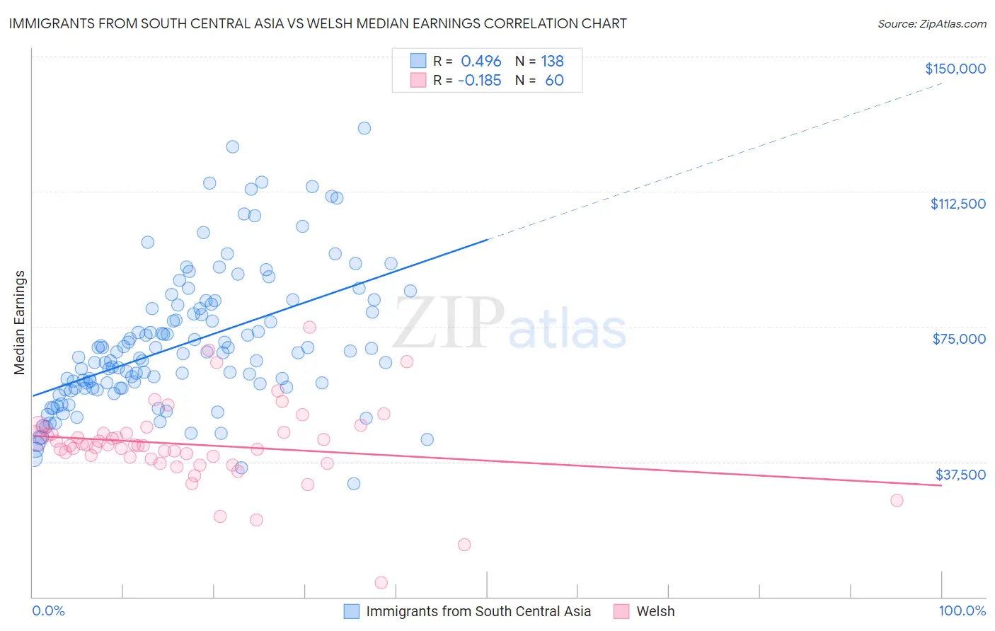 Immigrants from South Central Asia vs Welsh Median Earnings