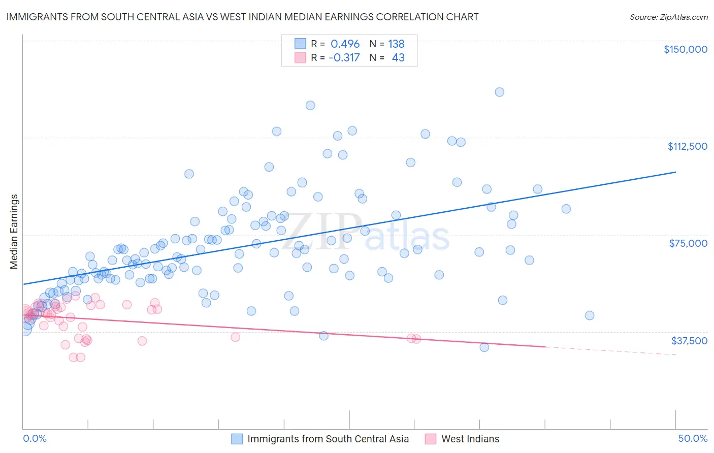 Immigrants from South Central Asia vs West Indian Median Earnings