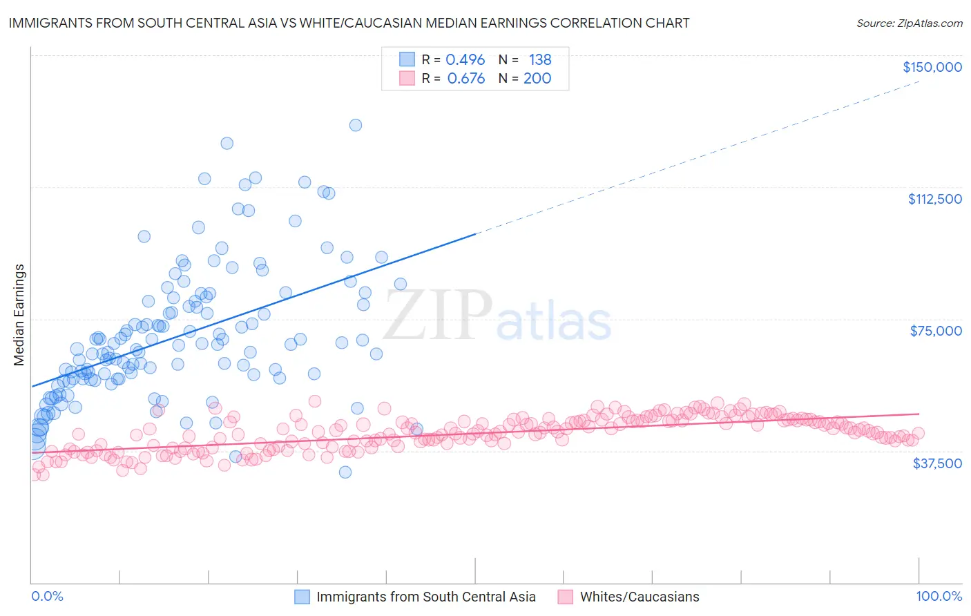Immigrants from South Central Asia vs White/Caucasian Median Earnings