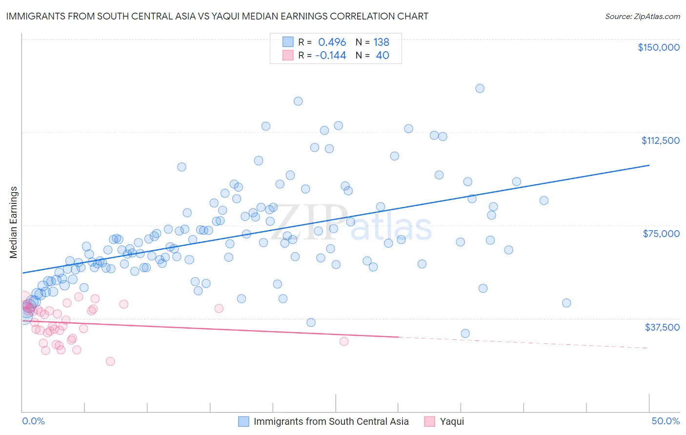 Immigrants from South Central Asia vs Yaqui Median Earnings