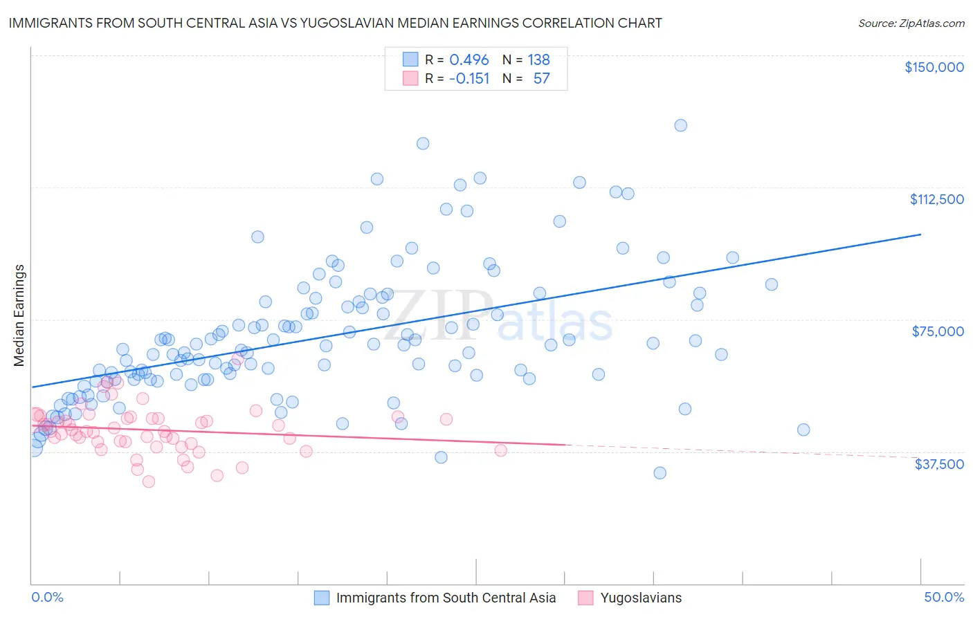 Immigrants from South Central Asia vs Yugoslavian Median Earnings