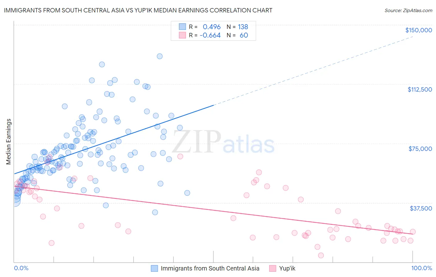 Immigrants from South Central Asia vs Yup'ik Median Earnings
