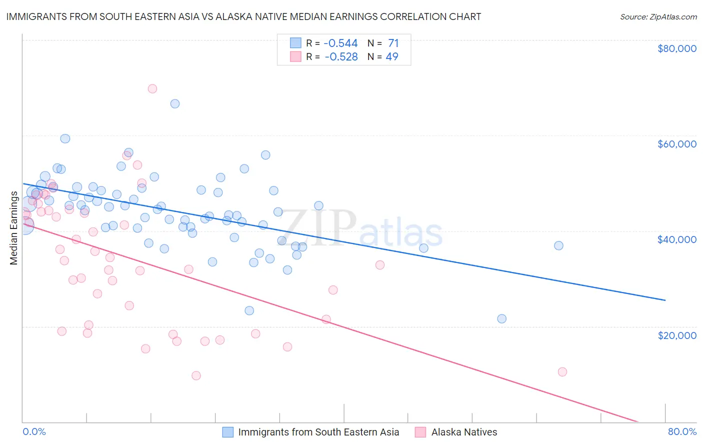 Immigrants from South Eastern Asia vs Alaska Native Median Earnings