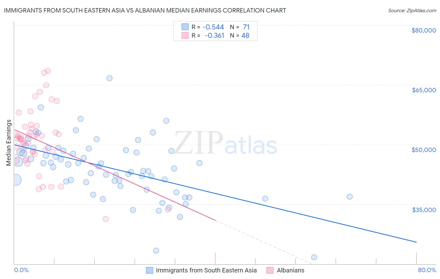Immigrants from South Eastern Asia vs Albanian Median Earnings