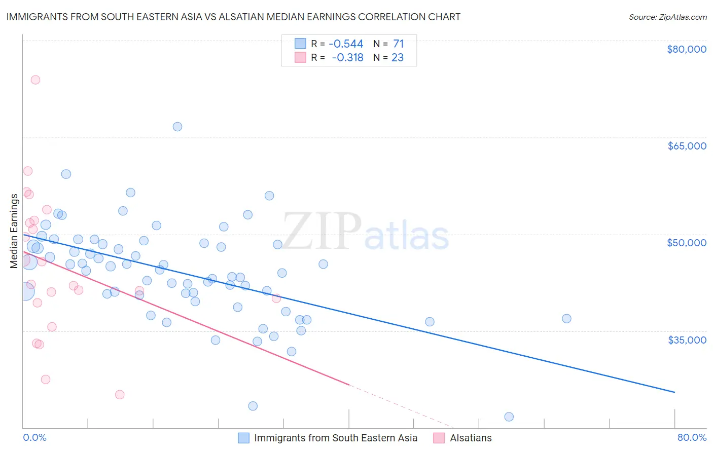 Immigrants from South Eastern Asia vs Alsatian Median Earnings