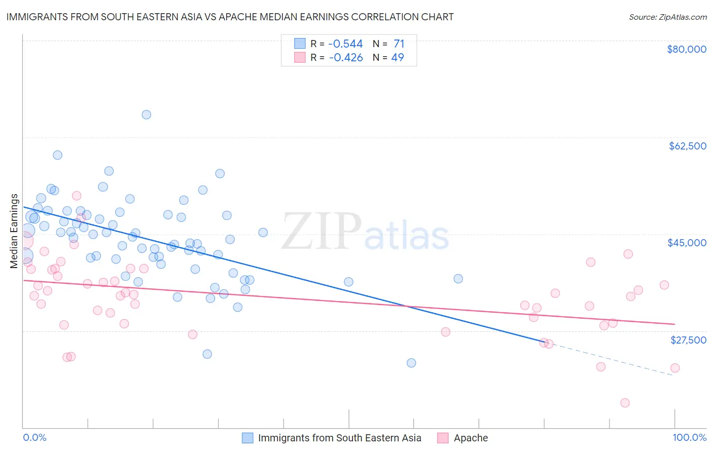 Immigrants from South Eastern Asia vs Apache Median Earnings