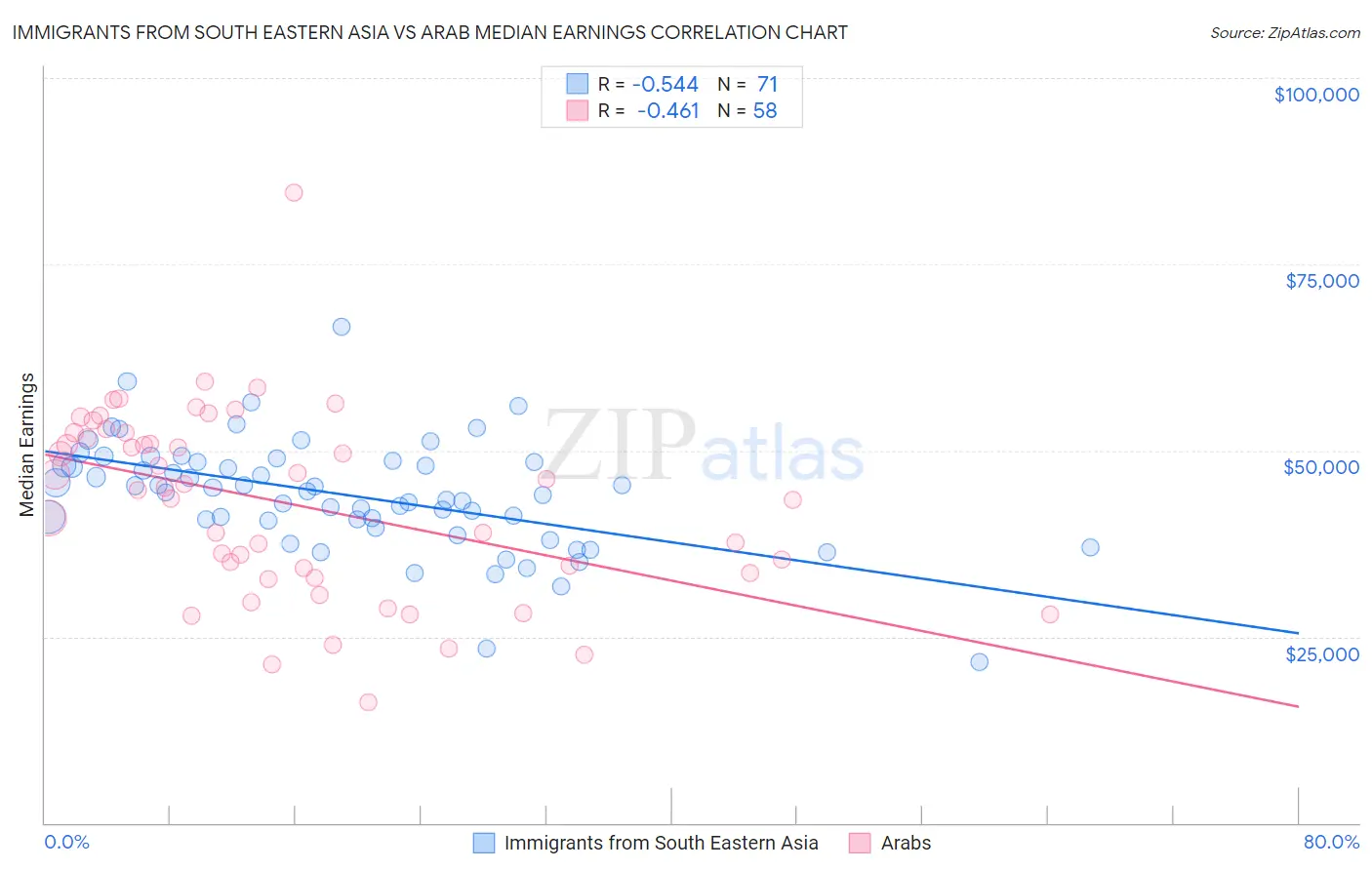 Immigrants from South Eastern Asia vs Arab Median Earnings