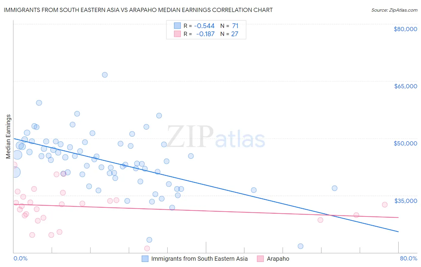 Immigrants from South Eastern Asia vs Arapaho Median Earnings