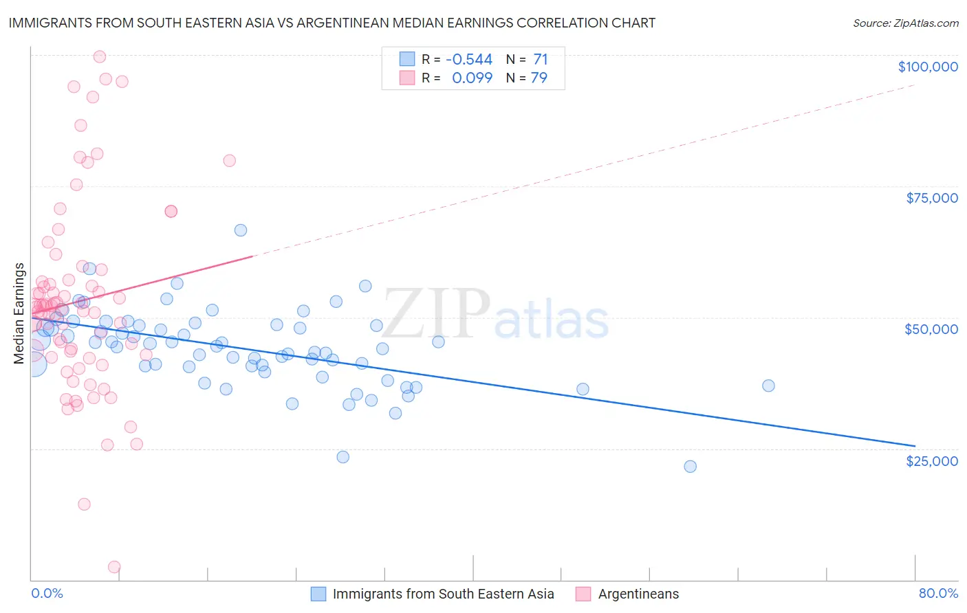 Immigrants from South Eastern Asia vs Argentinean Median Earnings