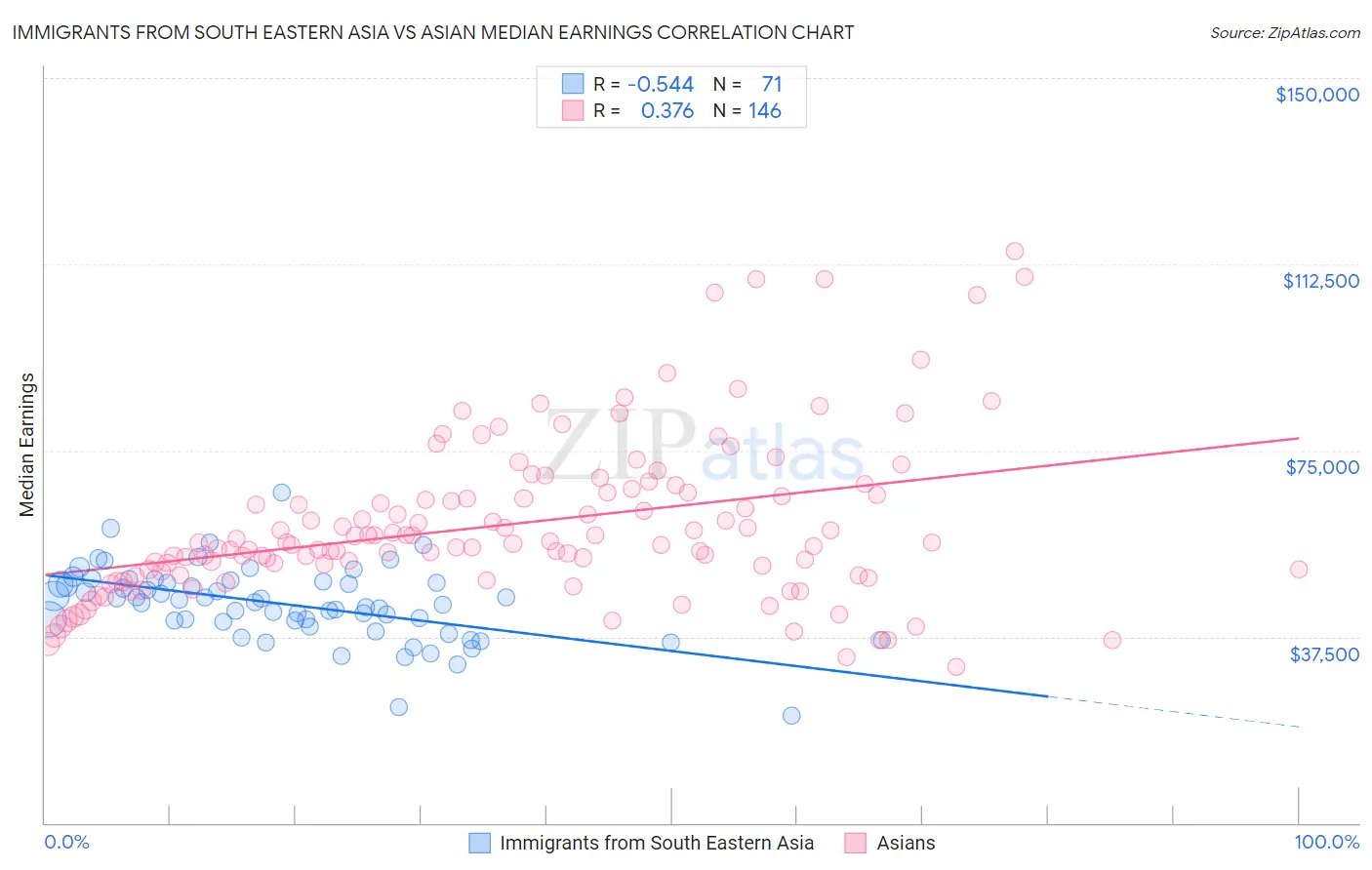 Immigrants from South Eastern Asia vs Asian Median Earnings