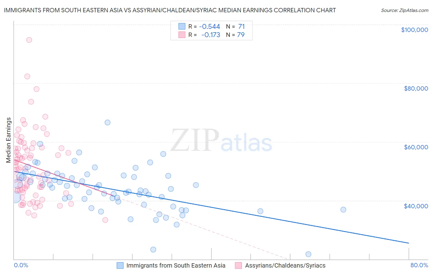 Immigrants from South Eastern Asia vs Assyrian/Chaldean/Syriac Median Earnings