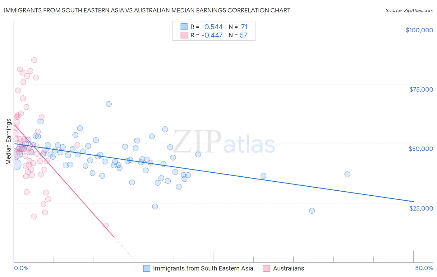 Immigrants from South Eastern Asia vs Australian Median Earnings