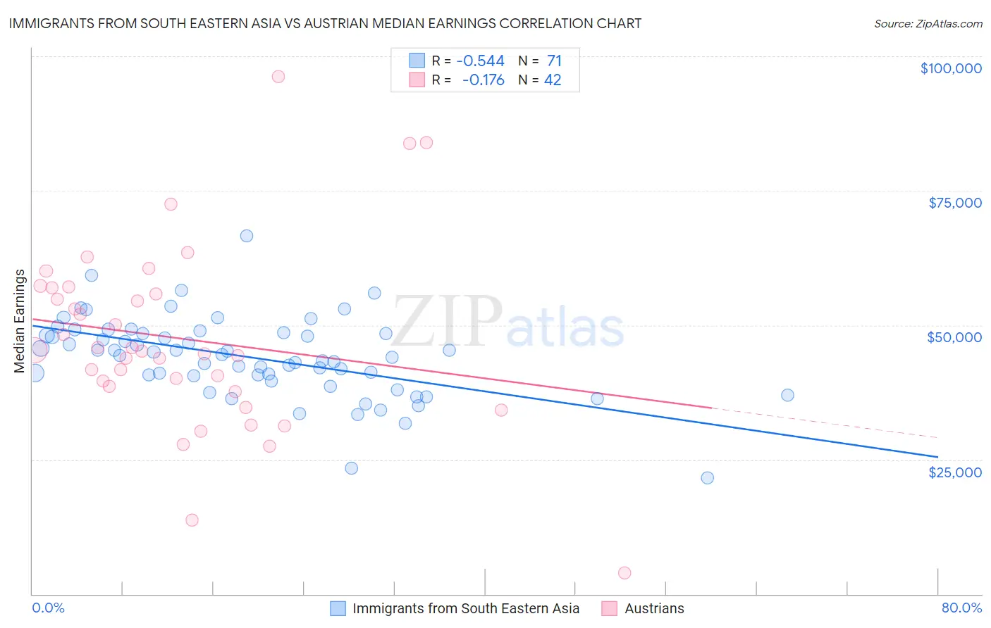 Immigrants from South Eastern Asia vs Austrian Median Earnings