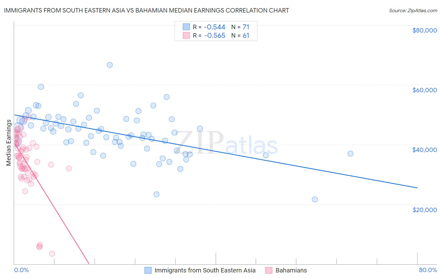Immigrants from South Eastern Asia vs Bahamian Median Earnings