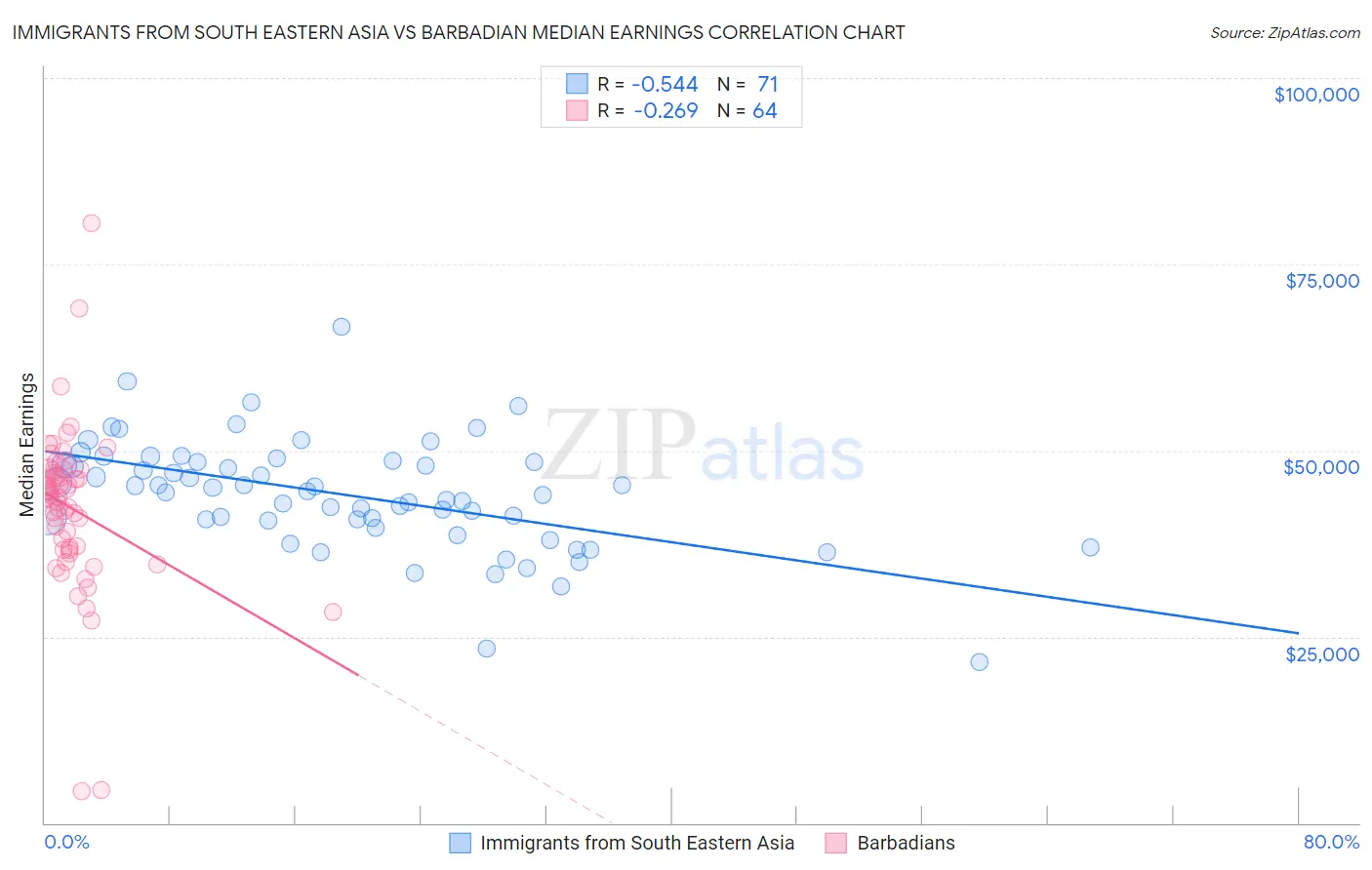 Immigrants from South Eastern Asia vs Barbadian Median Earnings