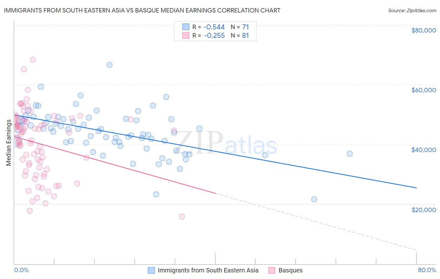 Immigrants from South Eastern Asia vs Basque Median Earnings