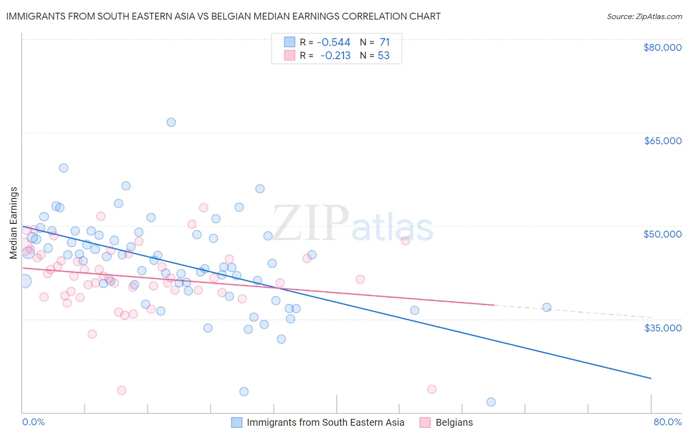 Immigrants from South Eastern Asia vs Belgian Median Earnings