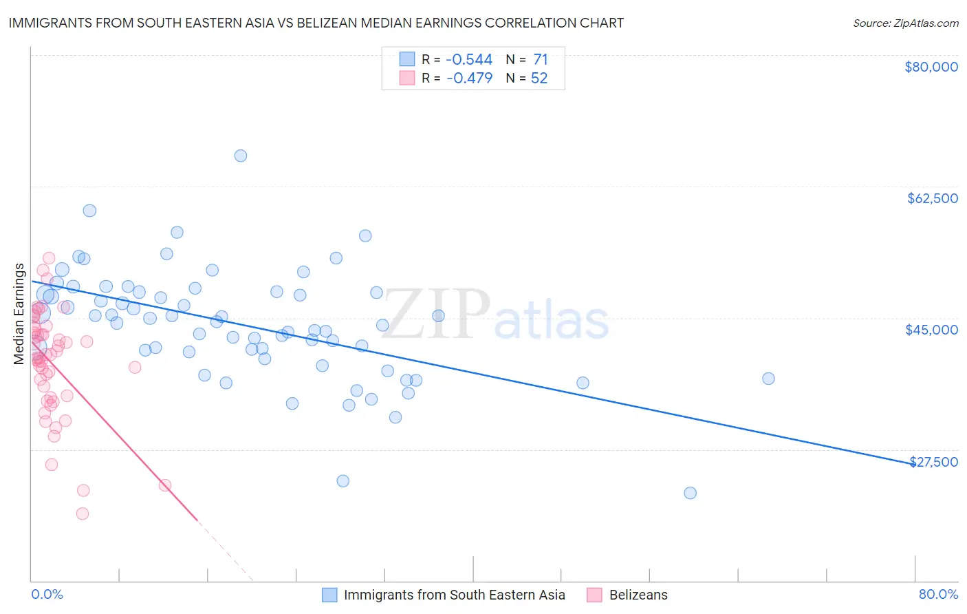 Immigrants from South Eastern Asia vs Belizean Median Earnings