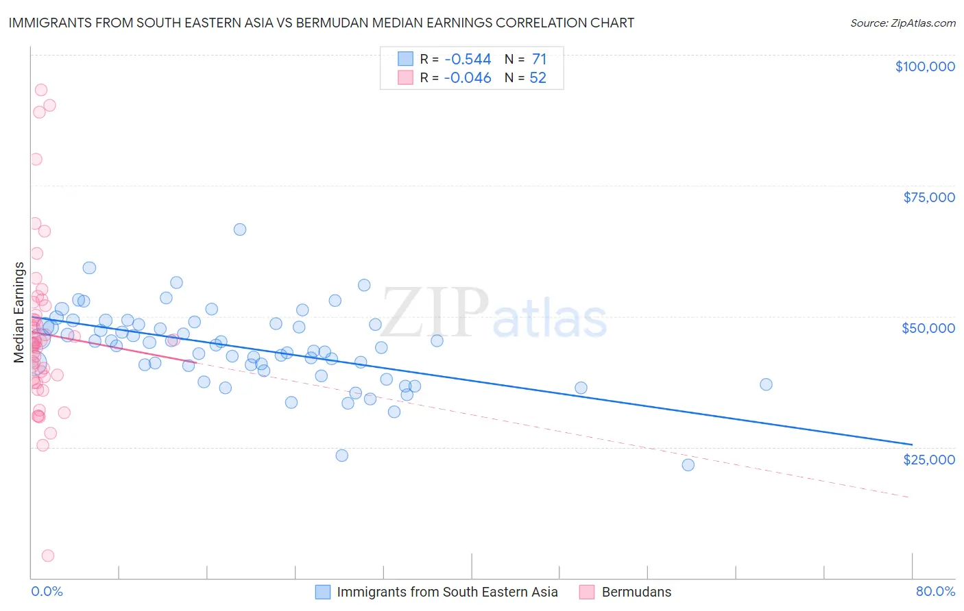 Immigrants from South Eastern Asia vs Bermudan Median Earnings
