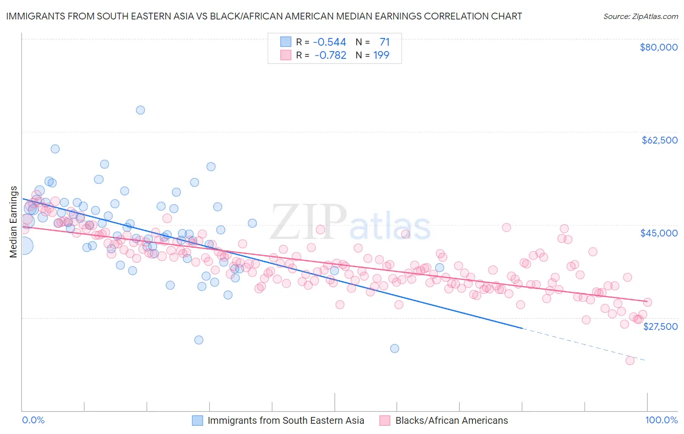 Immigrants from South Eastern Asia vs Black/African American Median Earnings