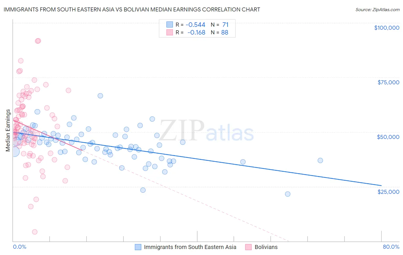 Immigrants from South Eastern Asia vs Bolivian Median Earnings
