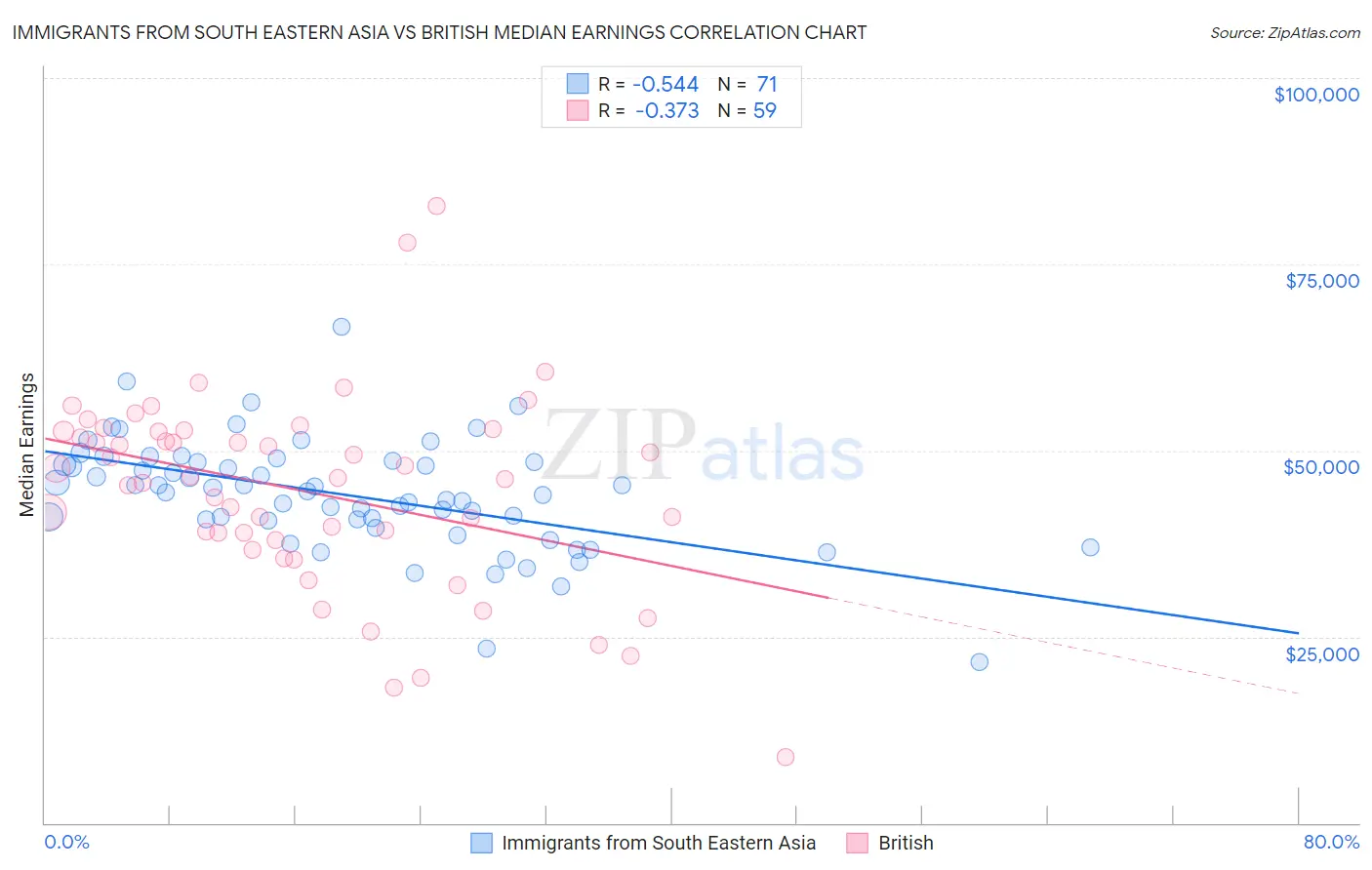 Immigrants from South Eastern Asia vs British Median Earnings