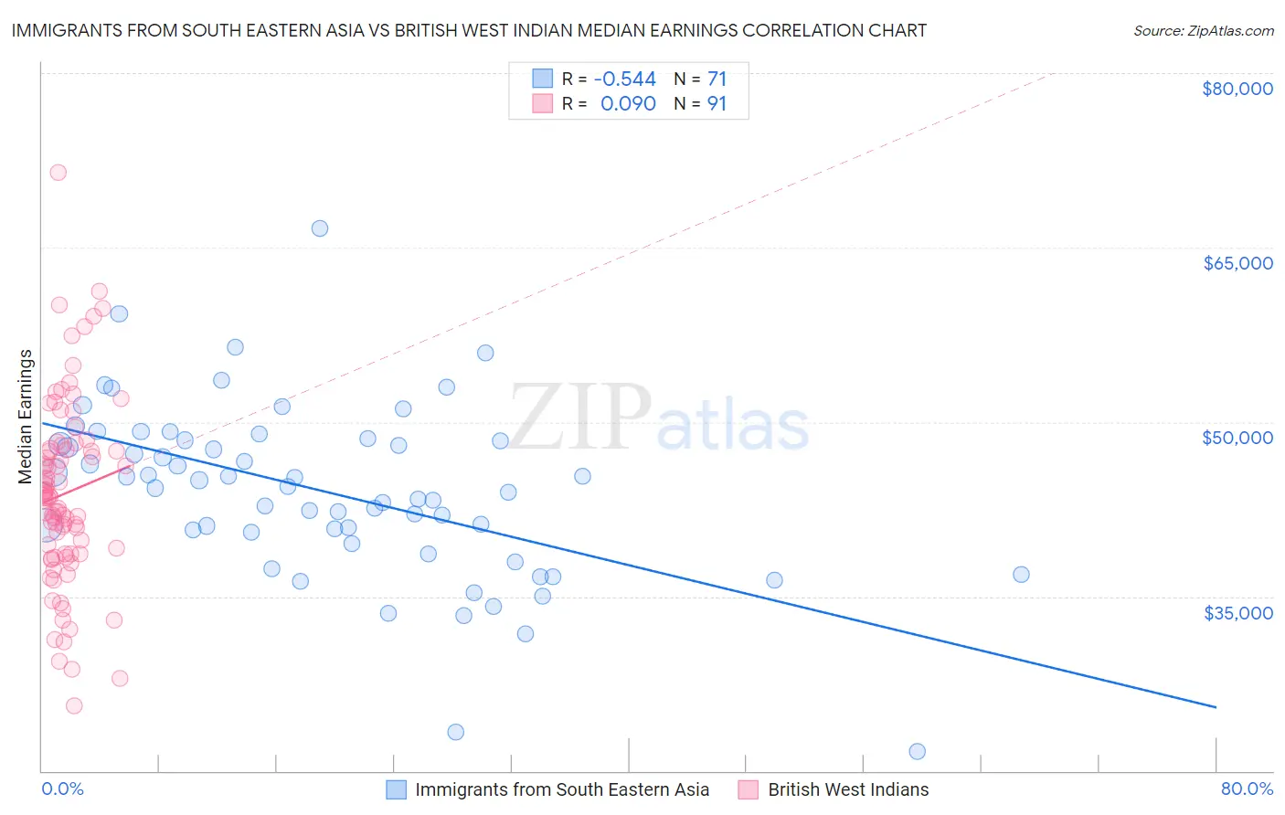 Immigrants from South Eastern Asia vs British West Indian Median Earnings