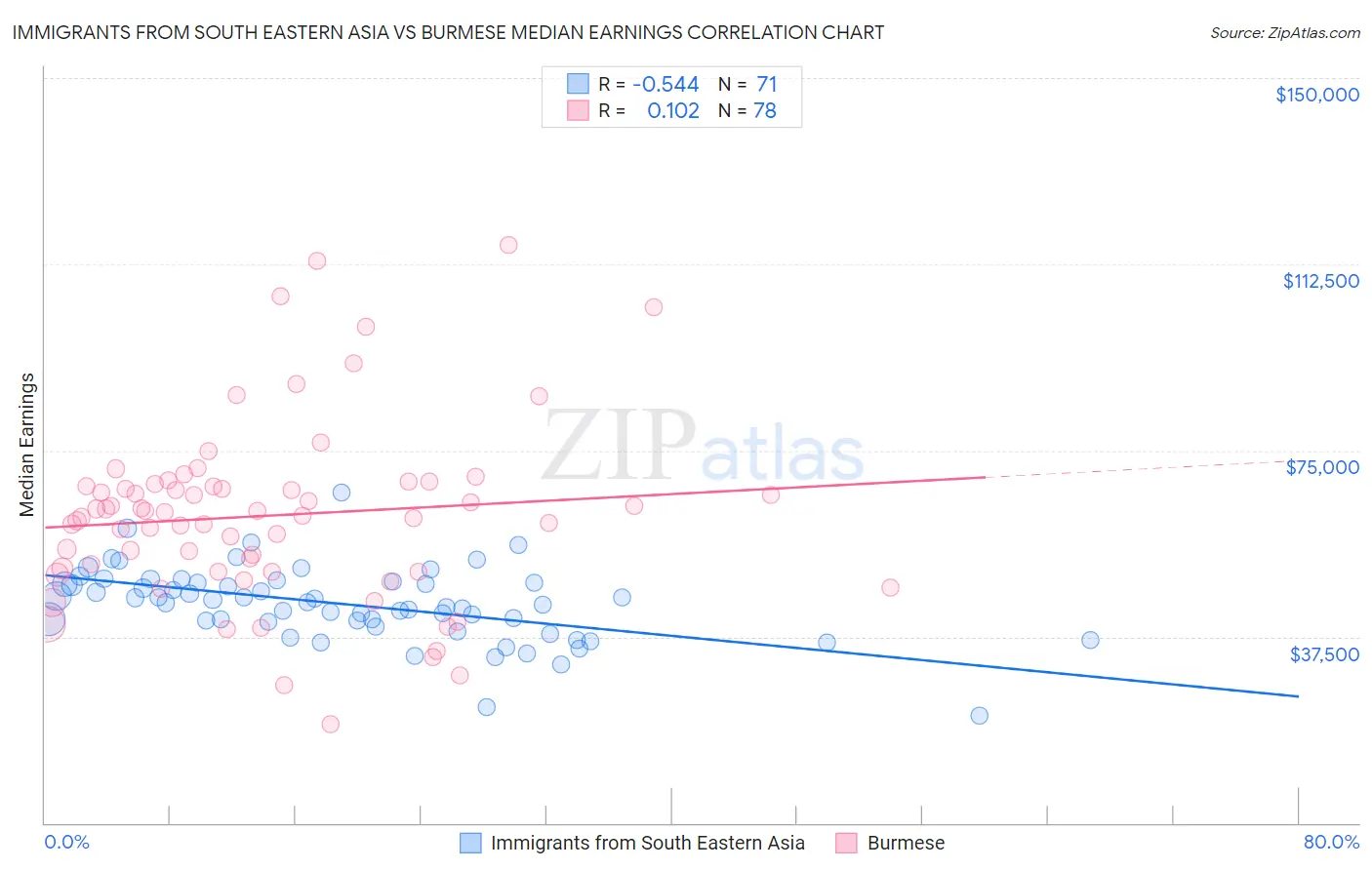 Immigrants from South Eastern Asia vs Burmese Median Earnings