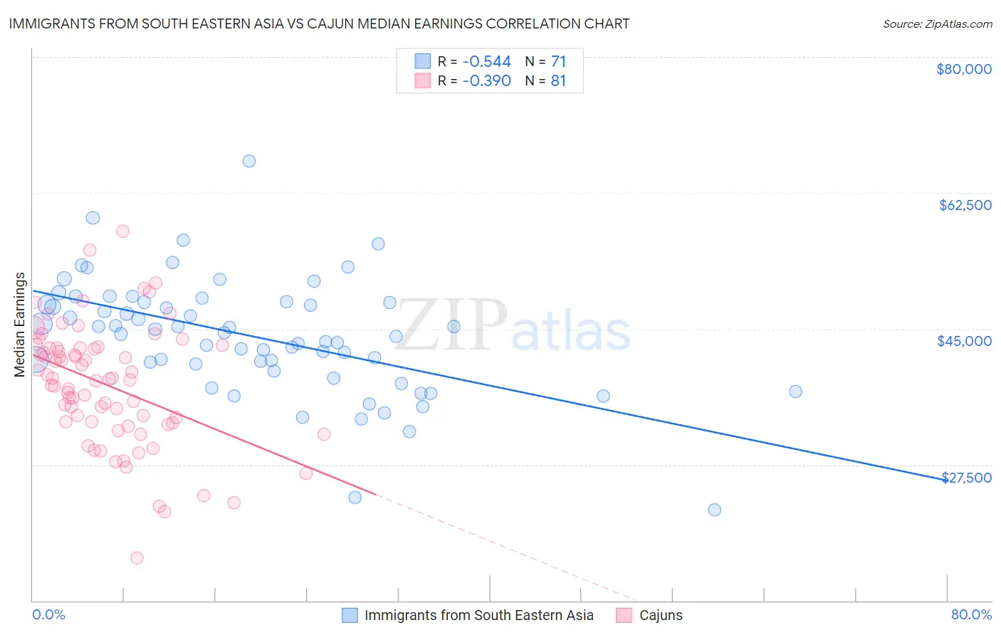 Immigrants from South Eastern Asia vs Cajun Median Earnings