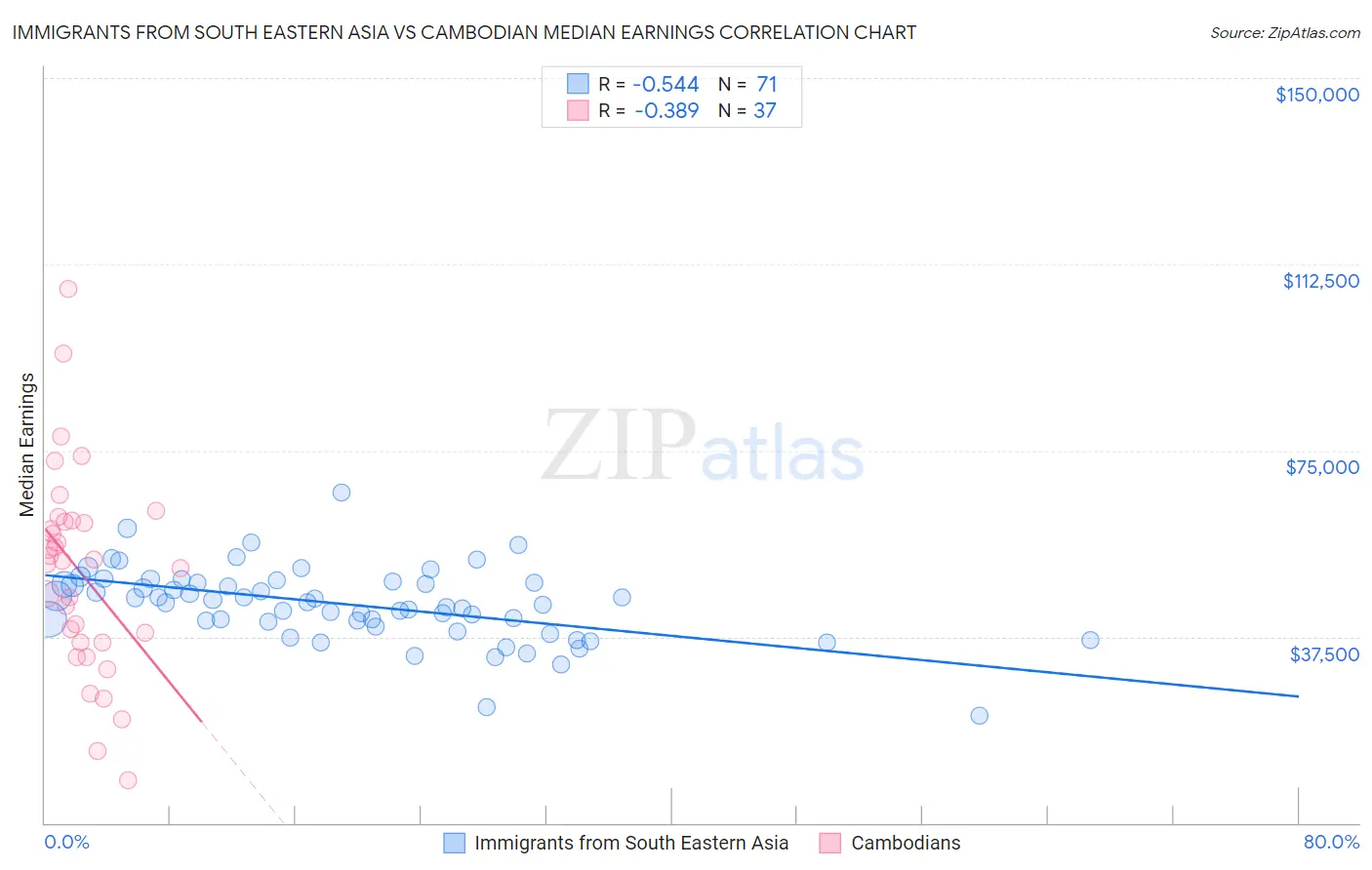 Immigrants from South Eastern Asia vs Cambodian Median Earnings