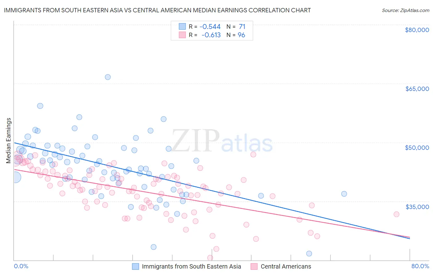 Immigrants from South Eastern Asia vs Central American Median Earnings