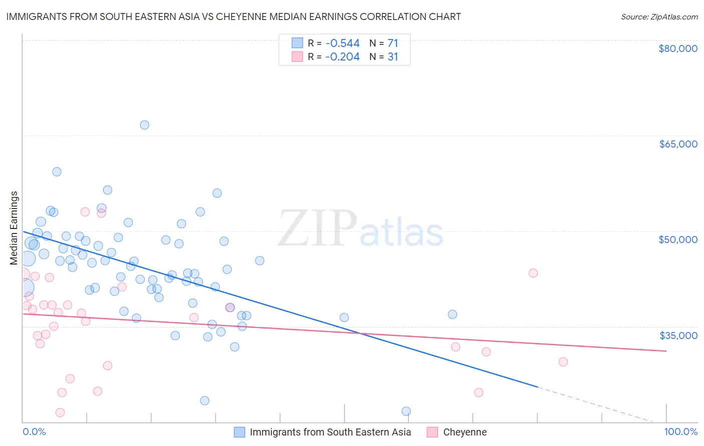 Immigrants from South Eastern Asia vs Cheyenne Median Earnings