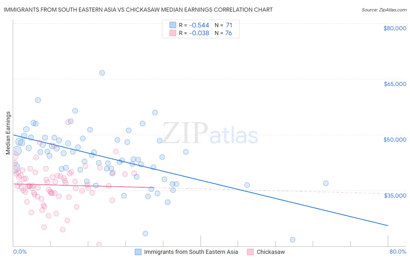 Immigrants from South Eastern Asia vs Chickasaw Median Earnings