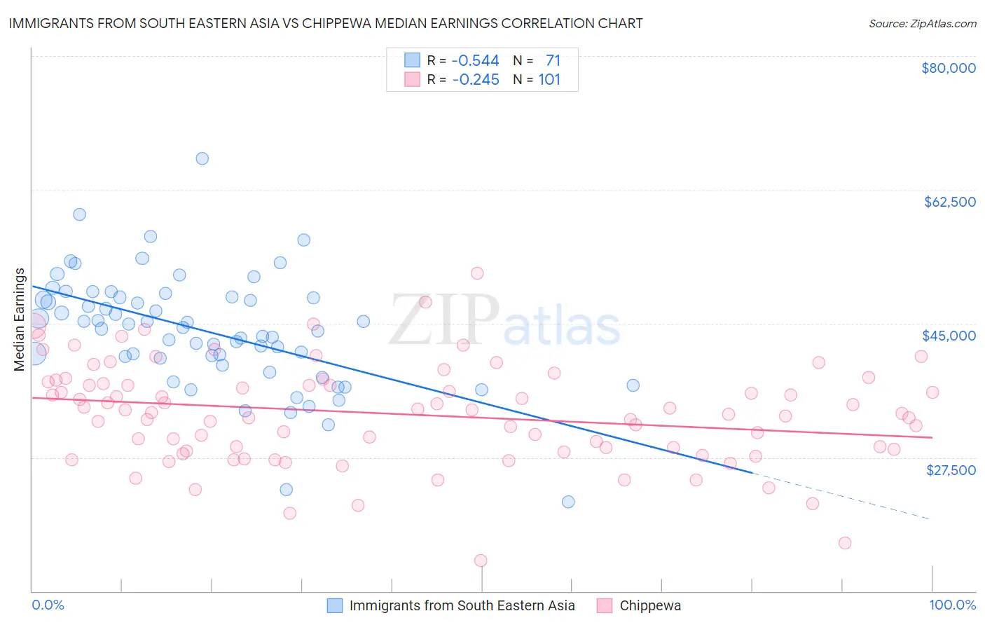 Immigrants from South Eastern Asia vs Chippewa Median Earnings