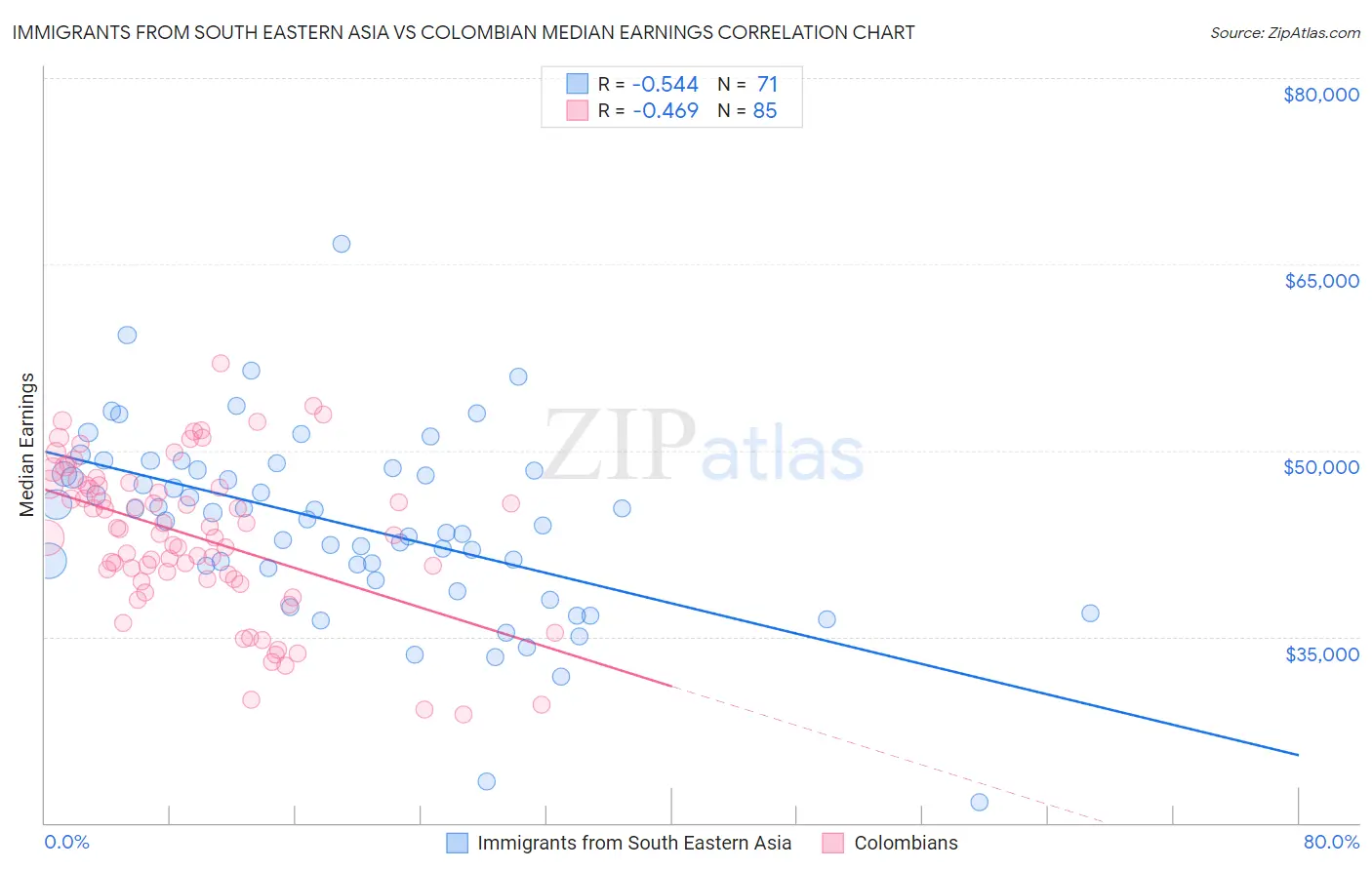 Immigrants from South Eastern Asia vs Colombian Median Earnings