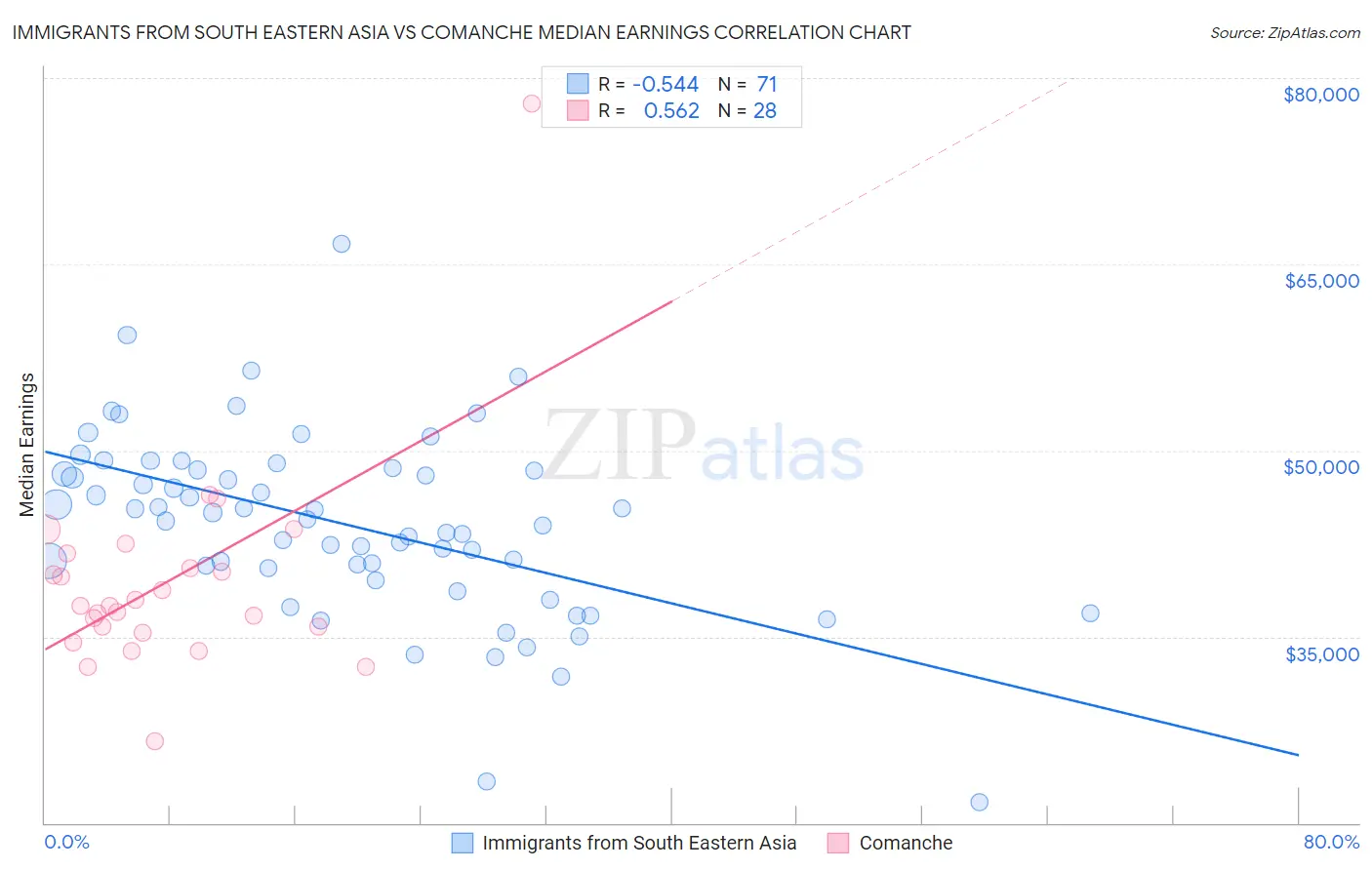 Immigrants from South Eastern Asia vs Comanche Median Earnings