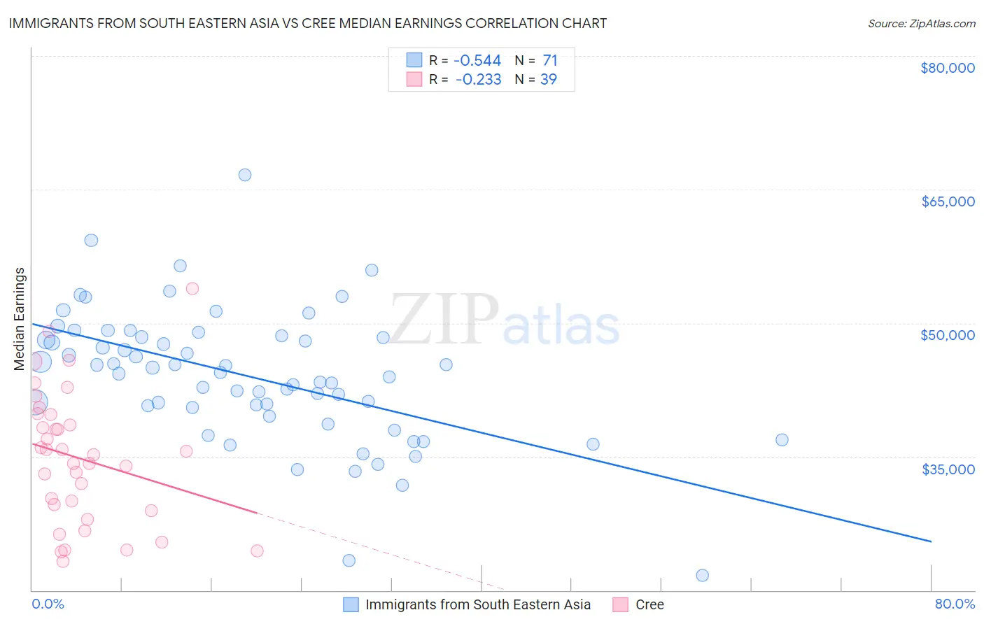 Immigrants from South Eastern Asia vs Cree Median Earnings