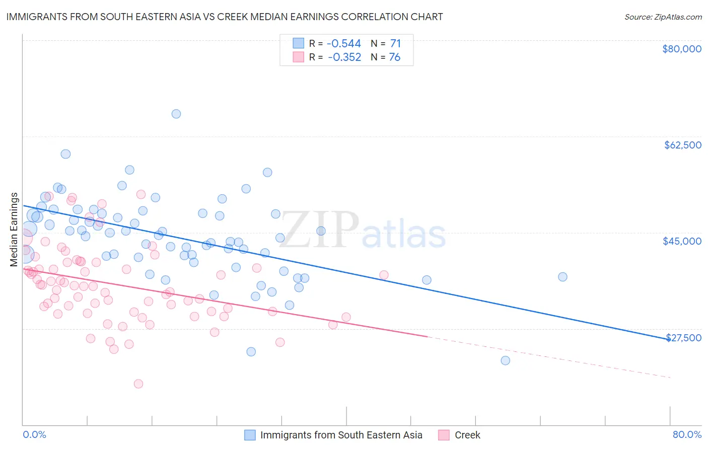Immigrants from South Eastern Asia vs Creek Median Earnings