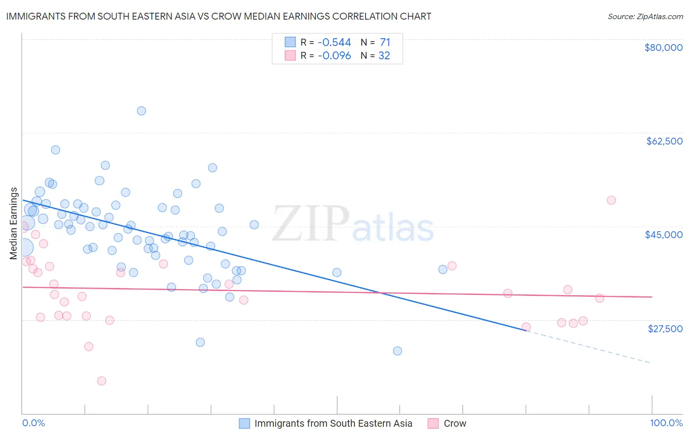 Immigrants from South Eastern Asia vs Crow Median Earnings