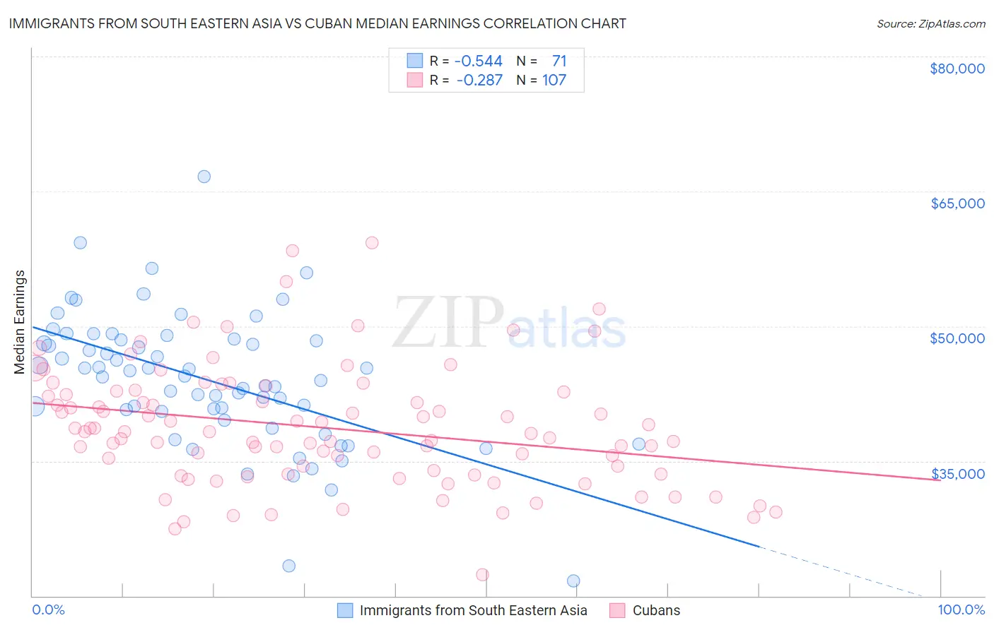 Immigrants from South Eastern Asia vs Cuban Median Earnings