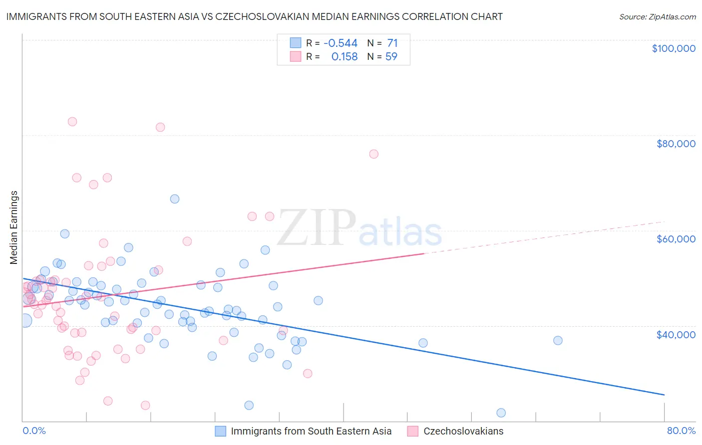 Immigrants from South Eastern Asia vs Czechoslovakian Median Earnings