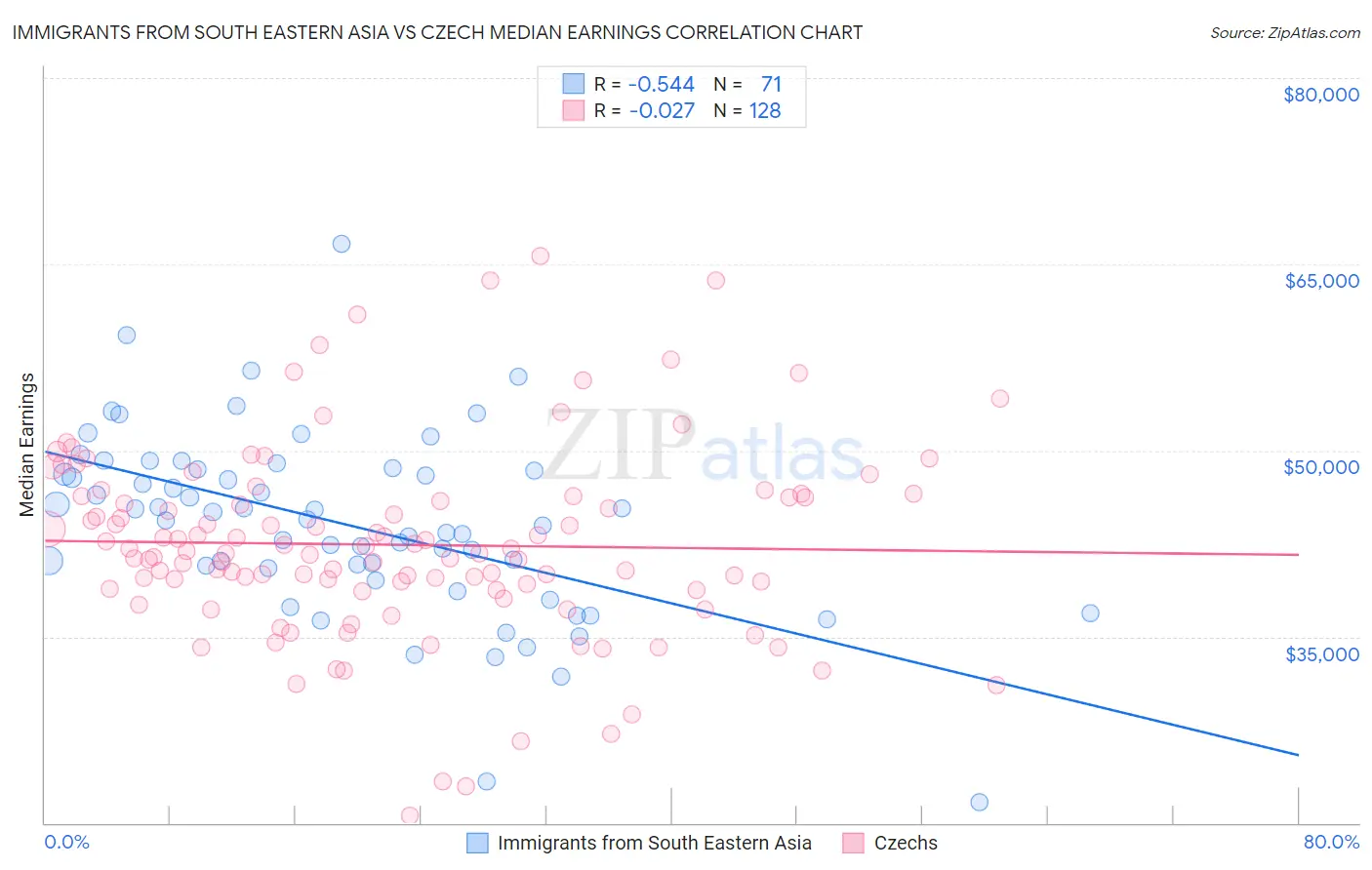 Immigrants from South Eastern Asia vs Czech Median Earnings