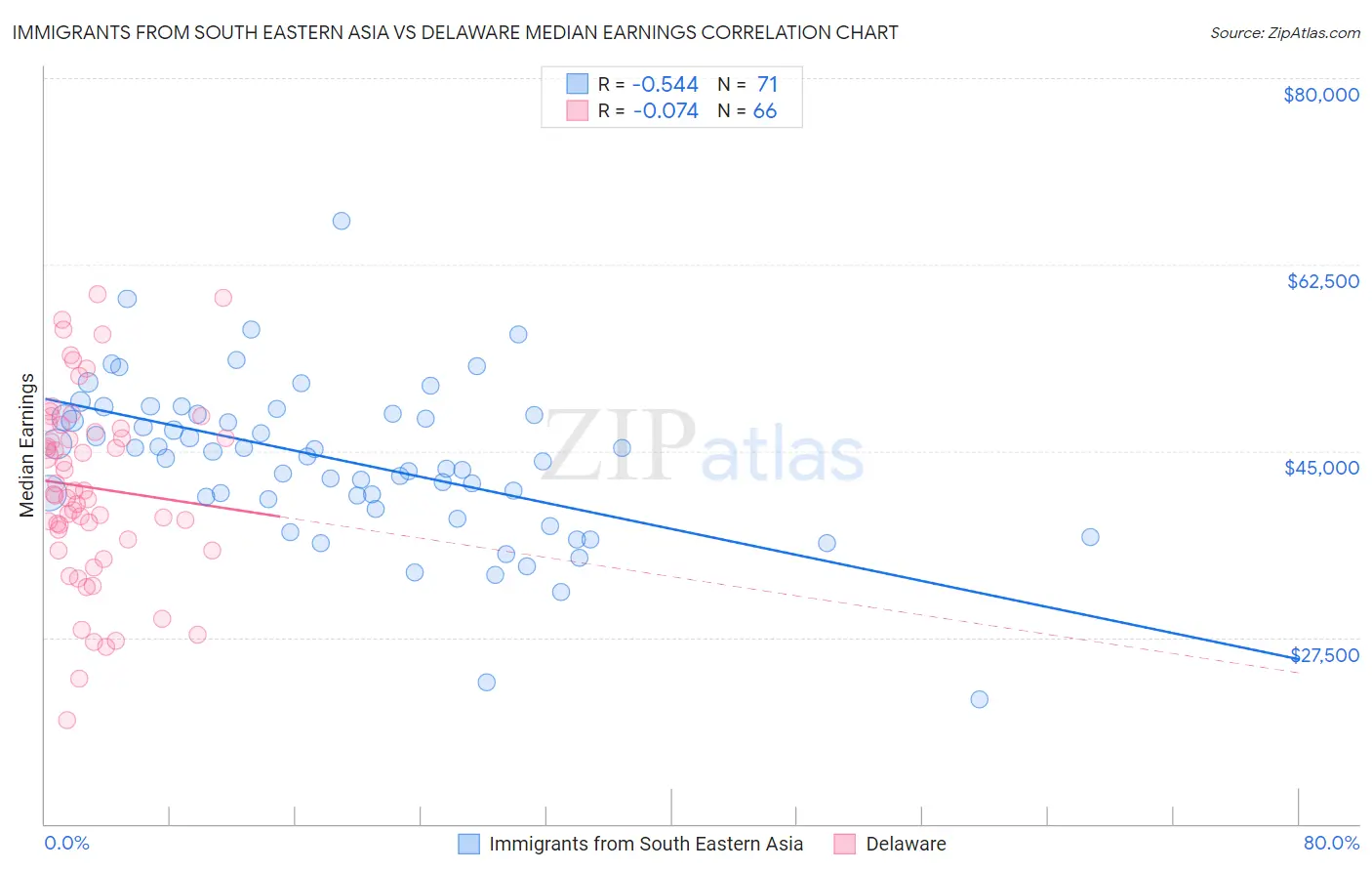 Immigrants from South Eastern Asia vs Delaware Median Earnings