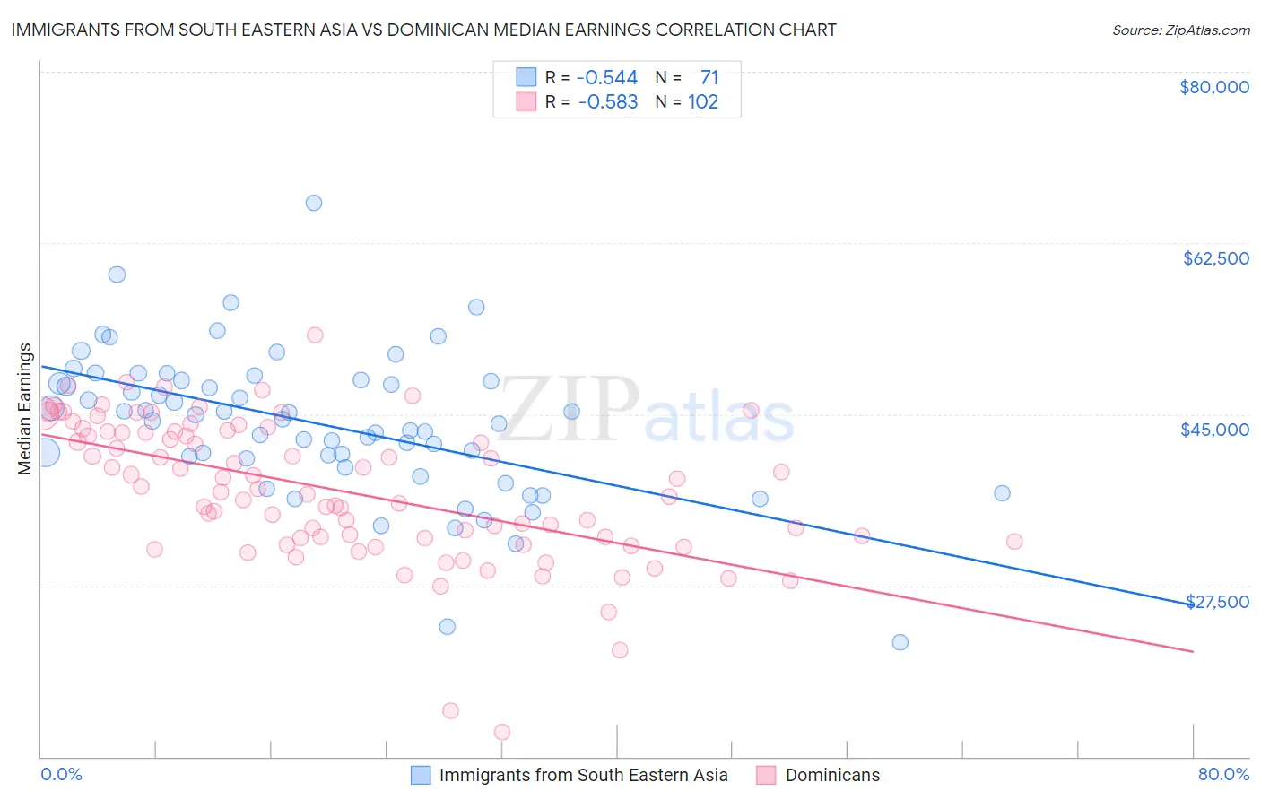 Immigrants from South Eastern Asia vs Dominican Median Earnings